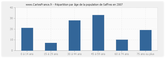 Répartition par âge de la population de Saffres en 2007