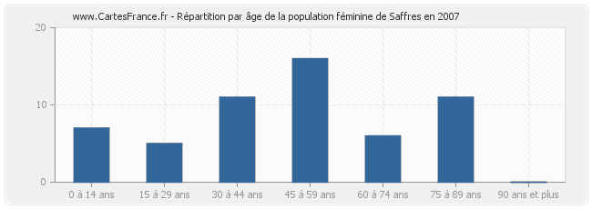 Répartition par âge de la population féminine de Saffres en 2007