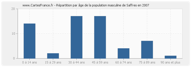 Répartition par âge de la population masculine de Saffres en 2007