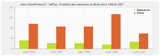 Saffres : Evolution des naissances et décès entre 1968 et 2007