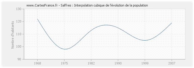 Saffres : Interpolation cubique de l'évolution de la population