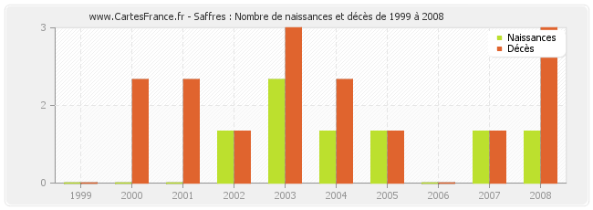 Saffres : Nombre de naissances et décès de 1999 à 2008