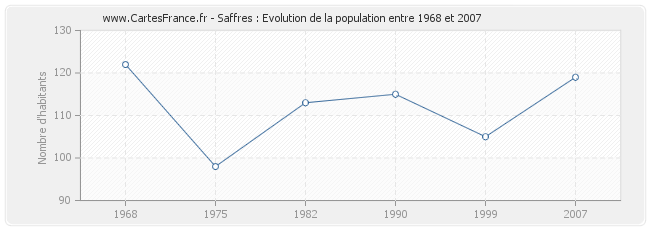 Population Saffres