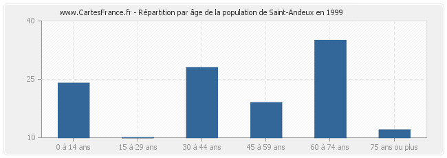 Répartition par âge de la population de Saint-Andeux en 1999