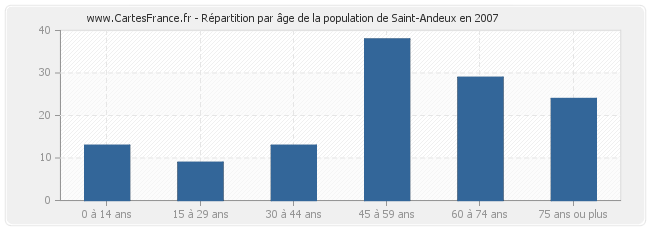 Répartition par âge de la population de Saint-Andeux en 2007