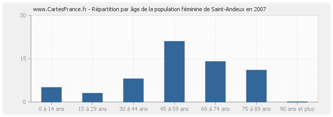 Répartition par âge de la population féminine de Saint-Andeux en 2007