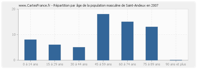 Répartition par âge de la population masculine de Saint-Andeux en 2007
