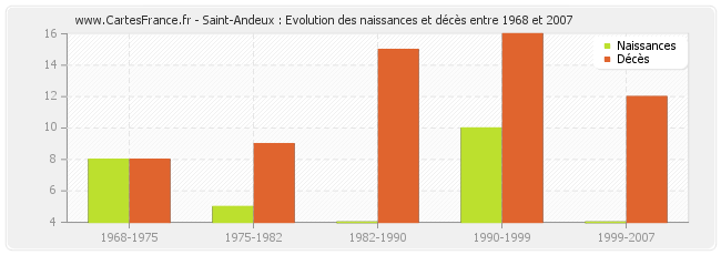 Saint-Andeux : Evolution des naissances et décès entre 1968 et 2007