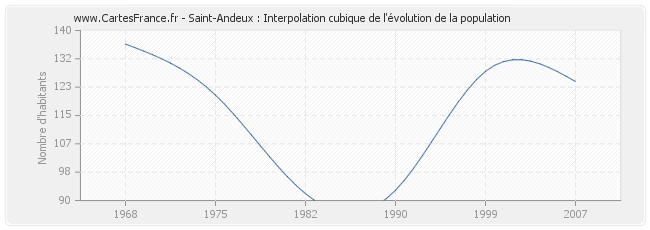 Saint-Andeux : Interpolation cubique de l'évolution de la population