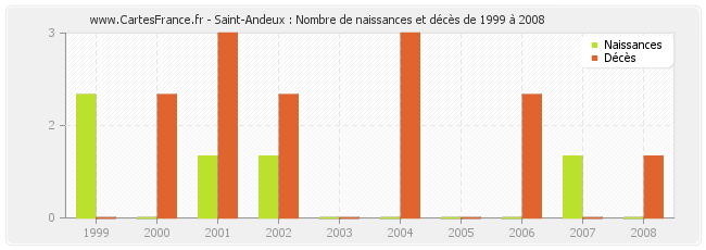 Saint-Andeux : Nombre de naissances et décès de 1999 à 2008