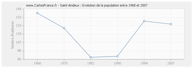 Population Saint-Andeux