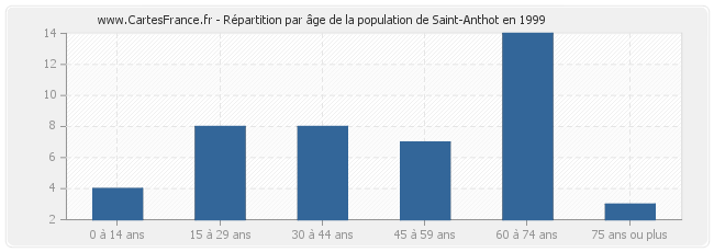 Répartition par âge de la population de Saint-Anthot en 1999