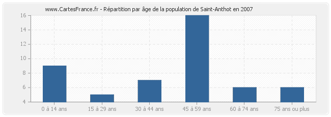 Répartition par âge de la population de Saint-Anthot en 2007