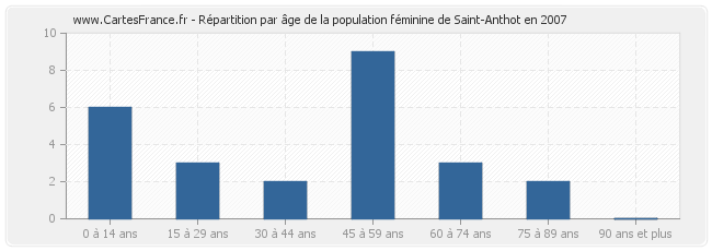 Répartition par âge de la population féminine de Saint-Anthot en 2007