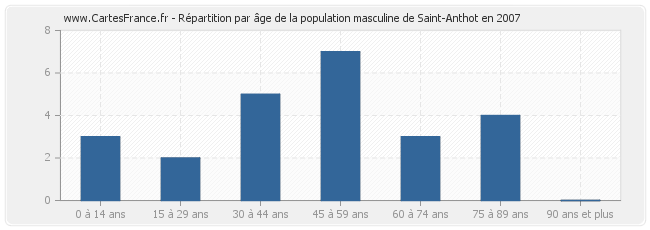 Répartition par âge de la population masculine de Saint-Anthot en 2007