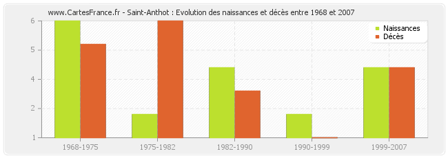 Saint-Anthot : Evolution des naissances et décès entre 1968 et 2007