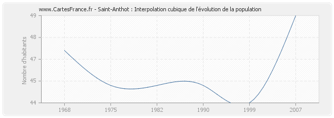 Saint-Anthot : Interpolation cubique de l'évolution de la population