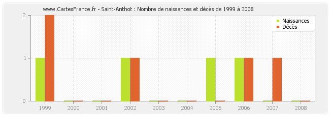 Saint-Anthot : Nombre de naissances et décès de 1999 à 2008