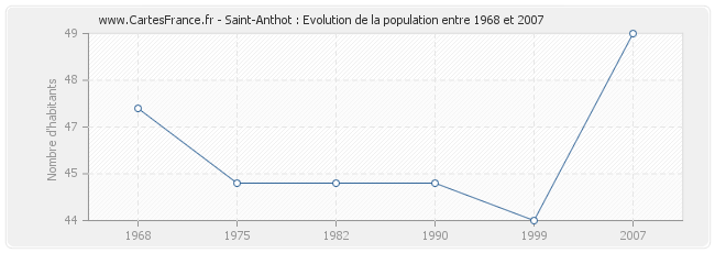 Population Saint-Anthot