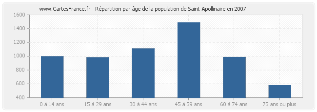 Répartition par âge de la population de Saint-Apollinaire en 2007