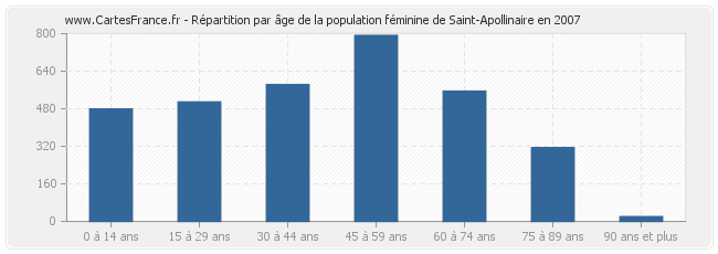 Répartition par âge de la population féminine de Saint-Apollinaire en 2007