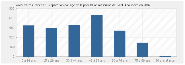 Répartition par âge de la population masculine de Saint-Apollinaire en 2007