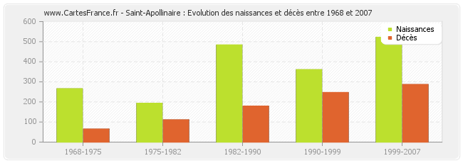 Saint-Apollinaire : Evolution des naissances et décès entre 1968 et 2007