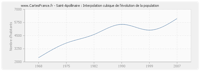 Saint-Apollinaire : Interpolation cubique de l'évolution de la population