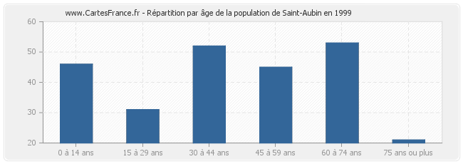 Répartition par âge de la population de Saint-Aubin en 1999