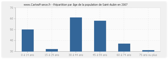 Répartition par âge de la population de Saint-Aubin en 2007