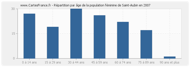 Répartition par âge de la population féminine de Saint-Aubin en 2007