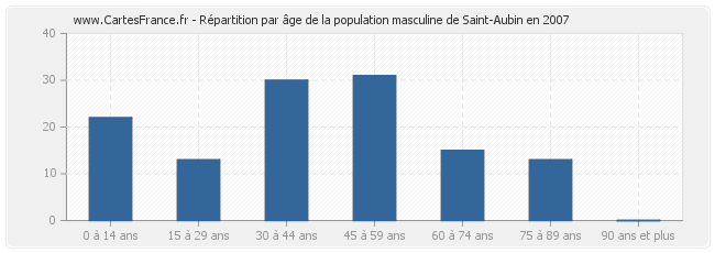 Répartition par âge de la population masculine de Saint-Aubin en 2007