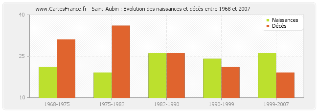 Saint-Aubin : Evolution des naissances et décès entre 1968 et 2007