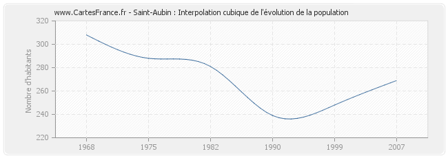 Saint-Aubin : Interpolation cubique de l'évolution de la population