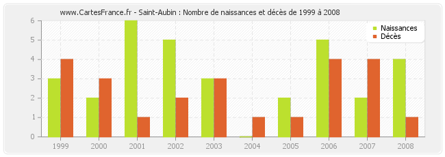 Saint-Aubin : Nombre de naissances et décès de 1999 à 2008