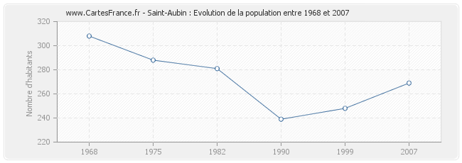 Population Saint-Aubin