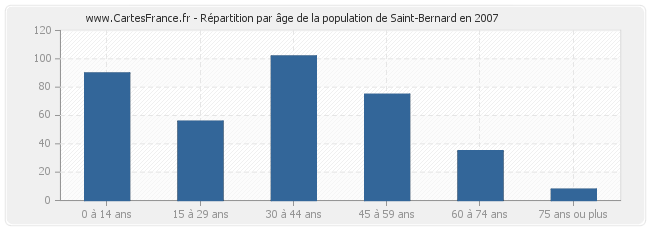 Répartition par âge de la population de Saint-Bernard en 2007