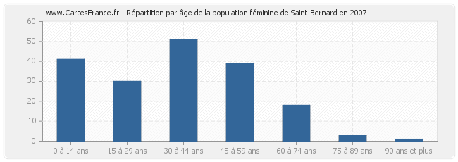 Répartition par âge de la population féminine de Saint-Bernard en 2007