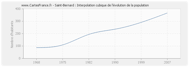 Saint-Bernard : Interpolation cubique de l'évolution de la population