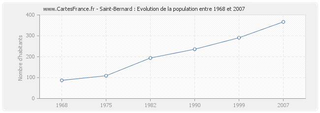 Population Saint-Bernard