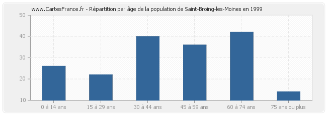 Répartition par âge de la population de Saint-Broing-les-Moines en 1999
