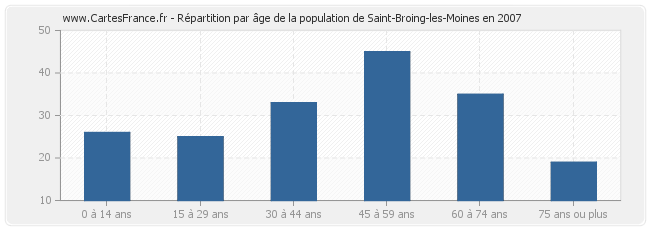 Répartition par âge de la population de Saint-Broing-les-Moines en 2007