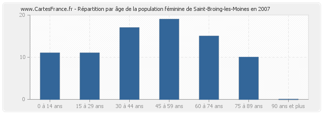 Répartition par âge de la population féminine de Saint-Broing-les-Moines en 2007