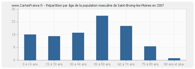 Répartition par âge de la population masculine de Saint-Broing-les-Moines en 2007