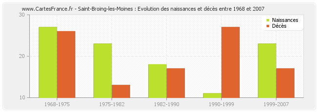 Saint-Broing-les-Moines : Evolution des naissances et décès entre 1968 et 2007