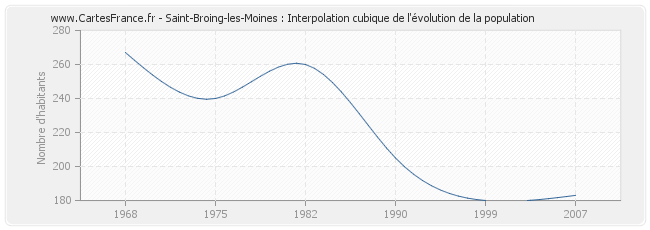 Saint-Broing-les-Moines : Interpolation cubique de l'évolution de la population