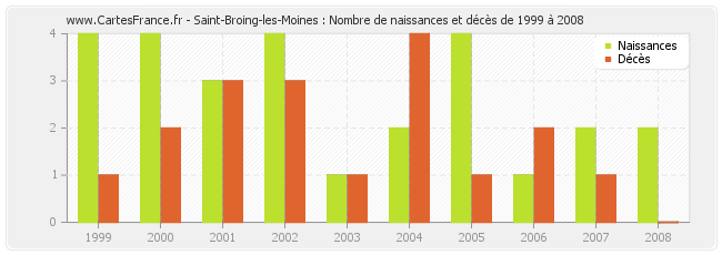 Saint-Broing-les-Moines : Nombre de naissances et décès de 1999 à 2008