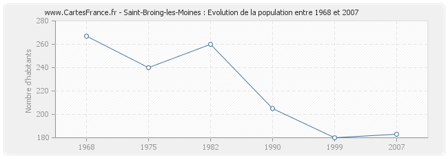 Population Saint-Broing-les-Moines