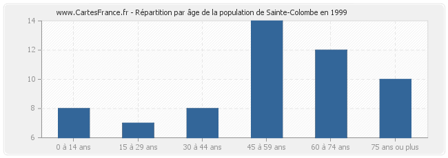 Répartition par âge de la population de Sainte-Colombe en 1999