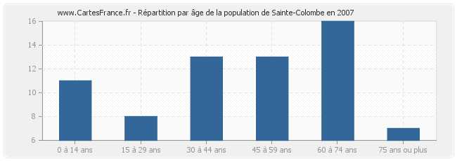 Répartition par âge de la population de Sainte-Colombe en 2007